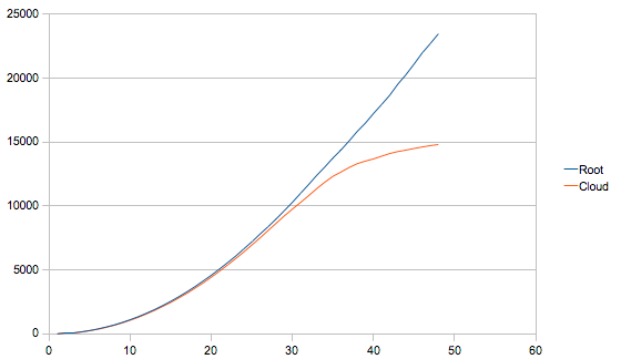 blitz.io Performance comparison