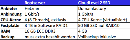 Root server vs. cloud server comparison