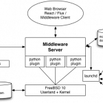 Arquitectura de FreeNAS 10