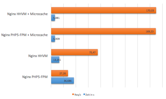 Nginx avec HHVM