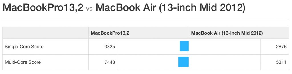 Geekbench 4.0: in pure figures, the new Macbook is about 35% faster than the 2012 model.