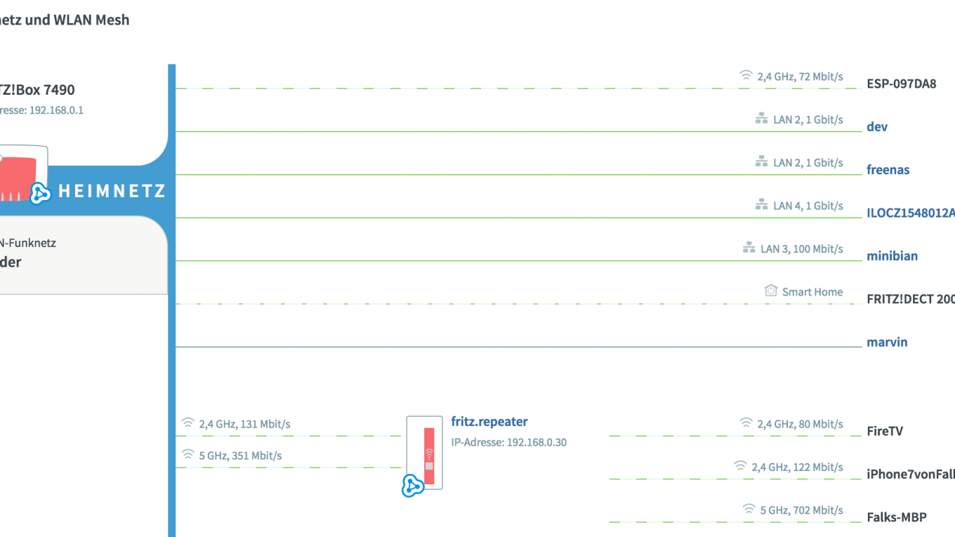 Fritz!Box 7490 Mesh-Funktion