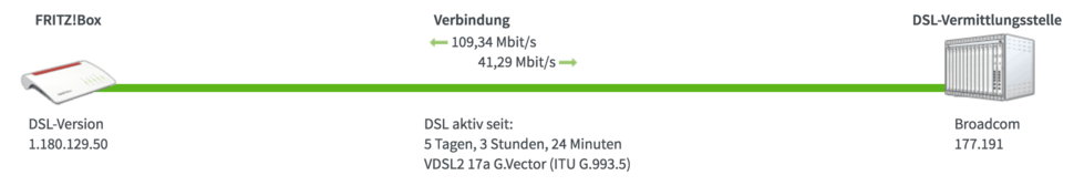 VDSL: normal vectoring with 100/40 Mbit/s