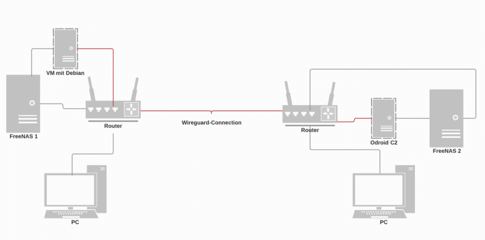 Wireguard vpn keenetic. Схема работы WIREGUARD. Роутер с WIREGUARD. WIREGUARD VPN схема. Протокол WIREGUARD.