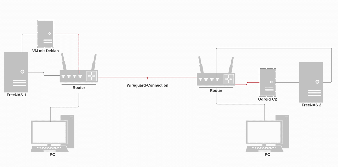 wireguard